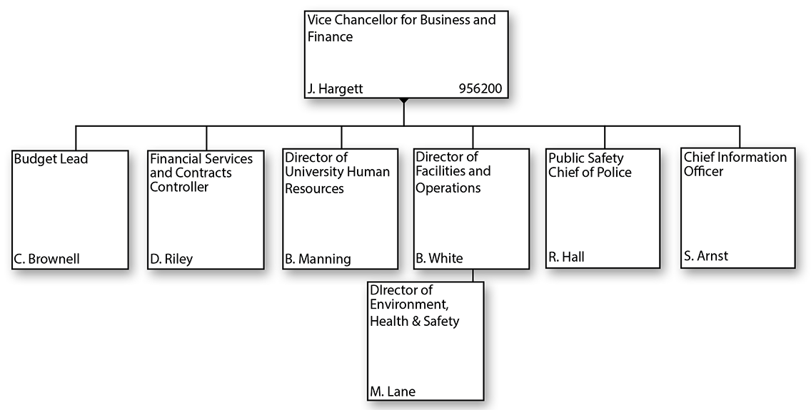 Vice Chancellor for Business and Finance Organizational Chart